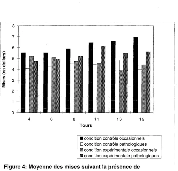 Figure 4: Moyenne des mises suivant la présence de  quasi-succès