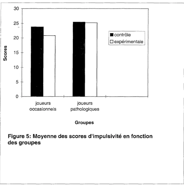 Figure 5: Moyenne des scores d'impulsivité en fonction  des groupes