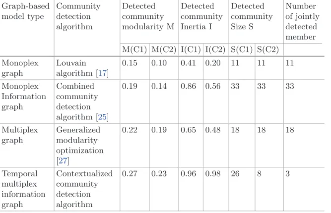 Table 2. Comparison between qualities of the detected community