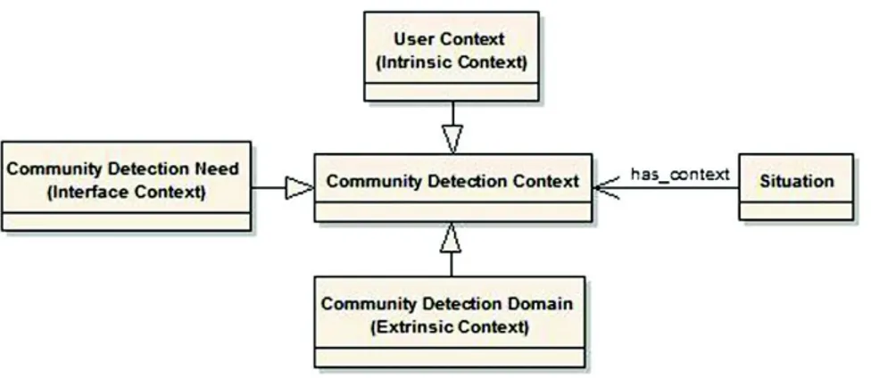 Fig. 2. Community detection context model