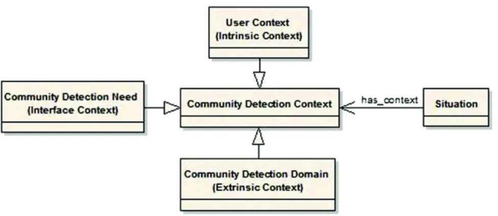 Fig. 2. Community detection context model