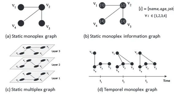 Fig. 3. Examples of graph-based models for community detection