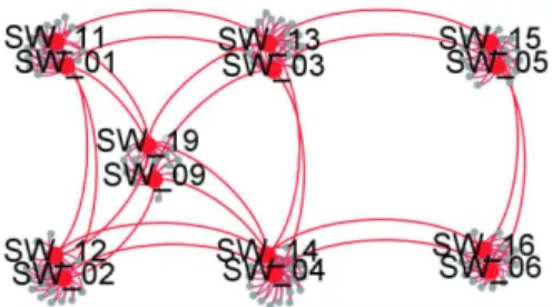 Fig. 1: Example of an A350-like AFDX network topology. Switches are given by red vertices, other nodes representing end systems.