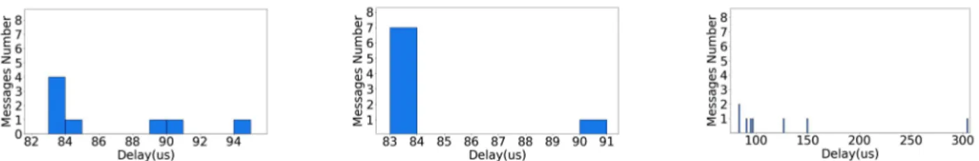 Fig. 2: End-to-end delay of AFDX traffic with a Poisson mean rate of 0.000125s for AFDX table scheduling (left), SPQ (center) and FIFO (right)