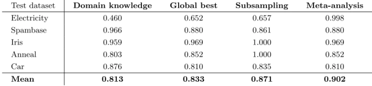 Table 1. Performance of the diverse selection techniques