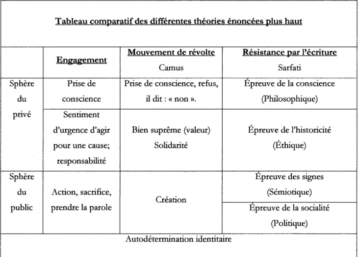 Tableau comparatif des differentes theories enoncees plus haut 