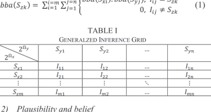 TABLE I  G ENERALZED  I NFERENCE  G RID           ʹ ஐ ೤      ʹ ஐ ೣ ܵ ௬ଵ ܵ ௬ଶ ǥ  ܵ ௬௡ ܵ ௫ଵ ܫ ଵଵ ܫ ଵଶ ǥ  ܫ ଵ௡ ܵ ௫ଶ ܫ ଶଵ ܫ ଶଶ ǥ  ܫ ଶ௡ ڭ  ڭ  ڭ  ڰ  ڭ  ܵ ௫௠ ܫ ௠ଵ ܫ ௠ଶ ǥ  ܫ ௠௡