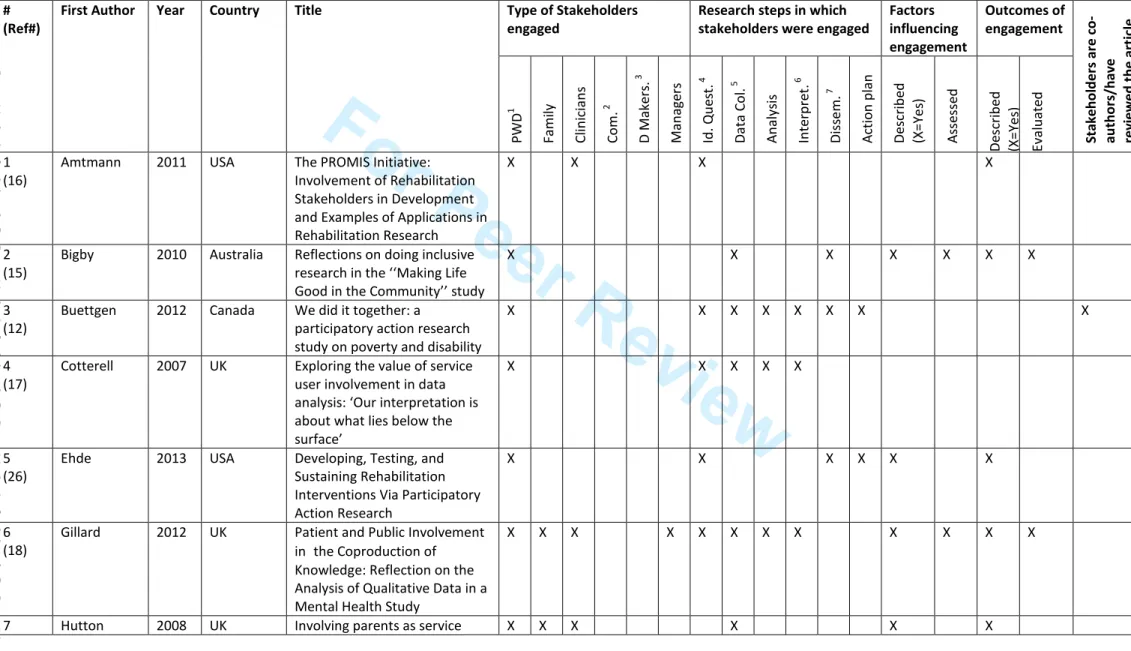 Table 1: Characteristics of studies retained  