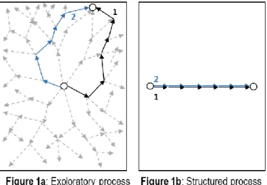 Figure 1: Generic processes structuration 