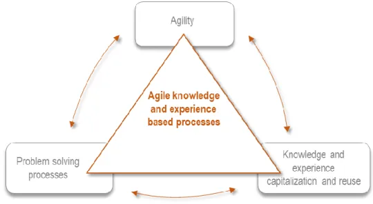 Figure 3: Three research domains of this study 