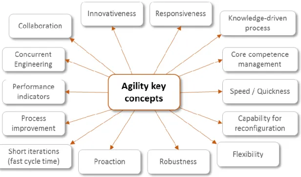 Figure 9: Agility key concepts and characteristics 