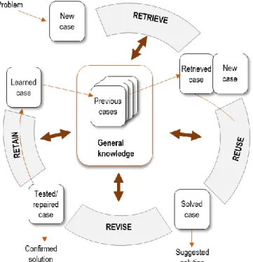 Figure 11: The CBR cycle by (Aamodt and Plaza, 1994) 