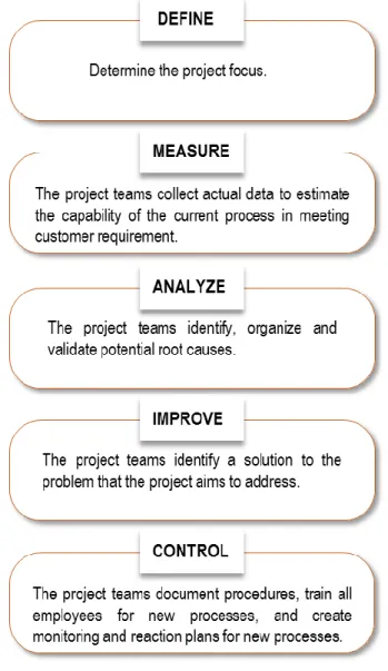 Figure 14: DMAIC phases adapted from (Boon Sin et al., 2015) 