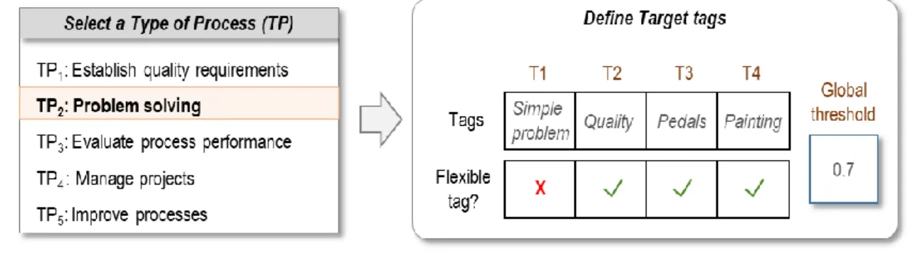 Figure 29: Definition of the process context - Illustration 
