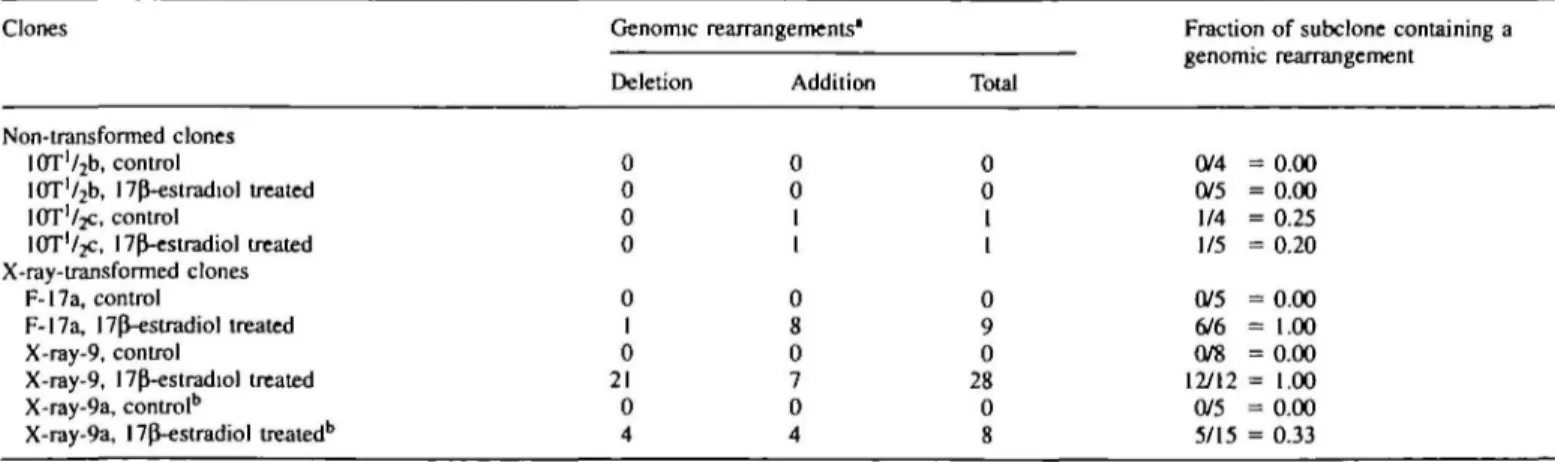 Table I. Genomic Clones