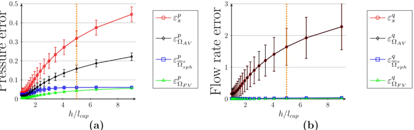 Figure 5.17: Global pressure and flow rate errors computed by comparing SH and CN ap- ap-proaches in the configuration involving a single arteriolar vessel coupled to a 6-regular network with distributed diameters