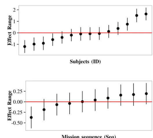 Fig. 3. Random effects by (a) subject and (b) Mission sequence