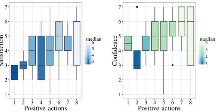 Fig. 5. Time to answer in function of the (a) text framing and the (b) sequence of missions.