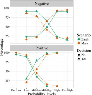 Fig. 7. Operators’ decisions in function of the framing and the scenario