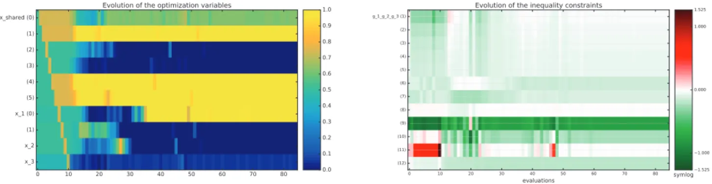 Figure 8: Design variables and inequality constraints history for the MDF formulation