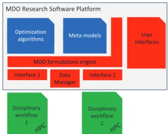 Figure 2: Architecture of the MDA MDO platform