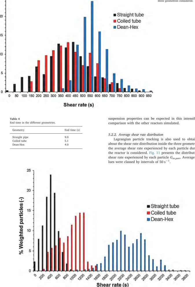 Fig. 11. Average shear rate distribution for the three geometries considered.