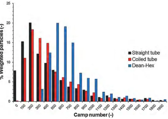 Fig. 15. Camp number distribution for the three geometries considered.
