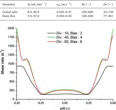 Fig. 2. Shear rate proﬁle as a function of the normalized Cartesian coordinate y/H.