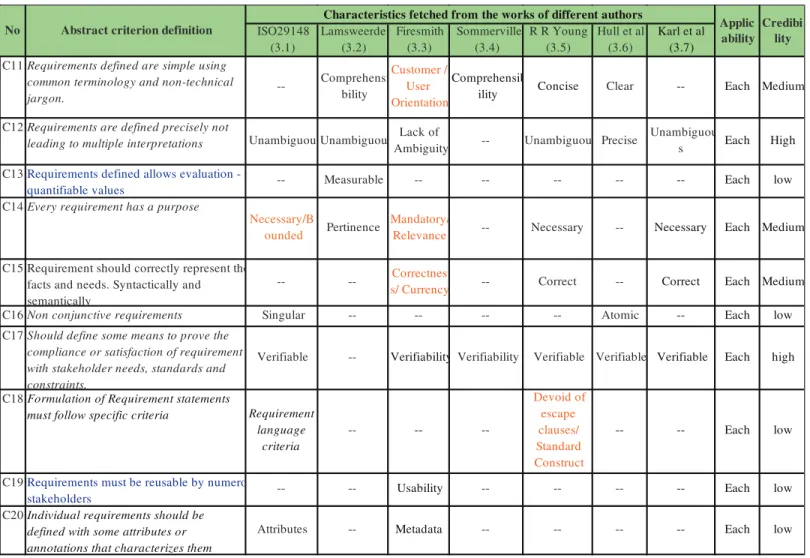 Table 1. Continued Medium High low Medium Medium low high low low lowEachEachEachEachEachEachEachEachEachEachKarl et al (3.7)--Unambiguous--NecessaryCorrect--Verifiable--Hull et al (3.6)ClearPrecise--AtomicVerifiable--R --R Young (3.5)ConciseUnambiguou--Ne