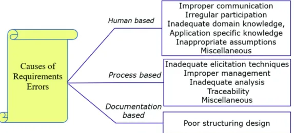 Fig. 1. Requirement errors: causing factors [10]
