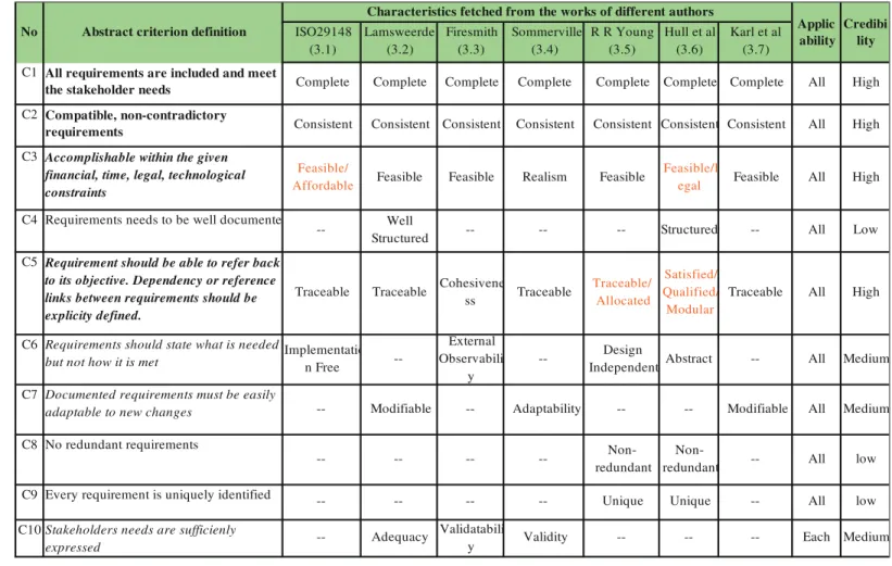 Table 1. Survey on quality characteristics of requirements High High High Low High Medium Medium low low MediumAllAllAllAllAllAllAllAllAllEachKarl et al (3.7)CompleteConsistentFeasible--Traceable--Modifiable--Hull et al (3.6)CompleteConsistentFeasible/lega
