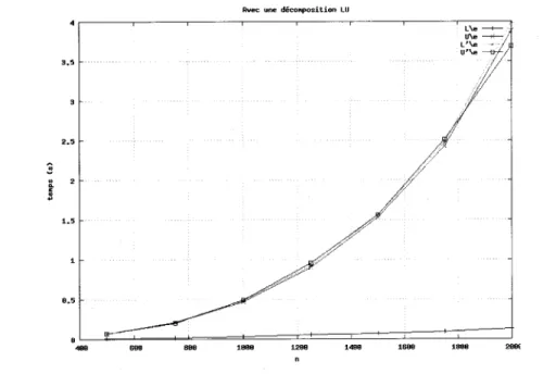 figure 2.1 - Résolution d'un système triangulaire par Scilab avec une décomposition LU, sur les quatre versions, qu'une seule n'est efficace.