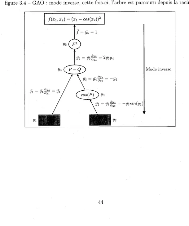 figure 3.4 - GAO : mode inverse, cette fois-ci, l'arbre est parcouru depuis la racine