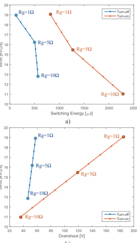 Fig. 4.  Relationship switching speed and a) turn-on and turn-off energies and  b) overshoot, for different Rg, at V DC  = 540 V and Iout = 50 A