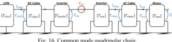 Fig. 17. CM currents at inverter input and output (F sw  =  15 kHz, Iout = 20 A). 