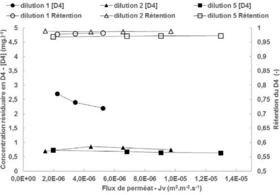 Figure 3.  Filtration de l'effluent hydrolyse basique – variation de la rétention du D 4  et de la concentration  résiduaire en D 4  dans le perméat en fonction du flux – influence de la dilution.