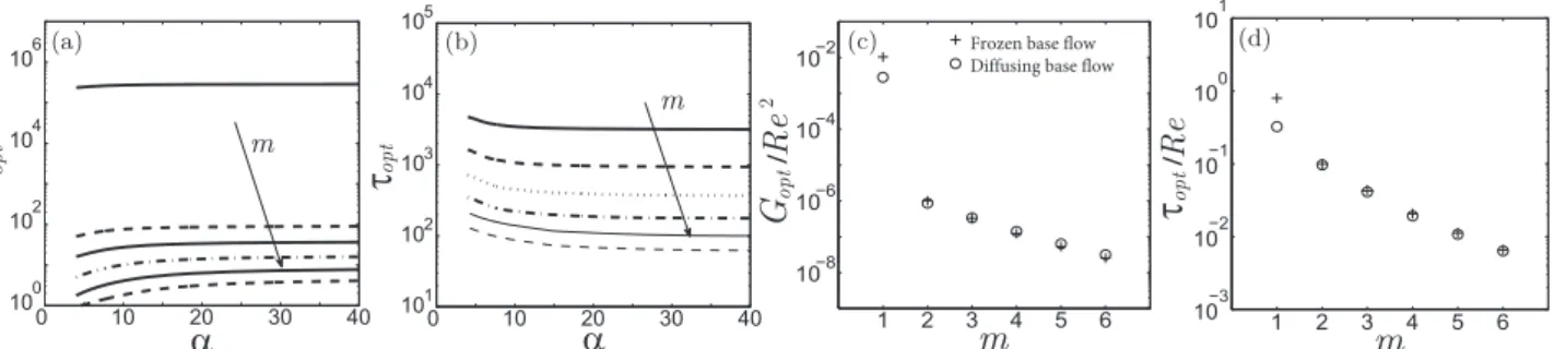 FIG. 9. Diffusing base flow at Re = 10 000: dependence on ↵ of (a) maximum optimal growth G max and (b) optimal time ⌧ opt , for different values of azimuthal wavenumber, i.e., m = 1, 2, 