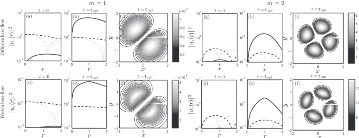 FIG. 12. Energy density distributions for optimal perturbations with m = 1 [(a)-(f)] and m = 2 [(g)-(l)] for diffusive (top row) and frozen (bottom row) base flows with ↵ = 20 at Re = 1000: radial energy densities |u i (r)| 2 at (a), (d), (g), and (j) init