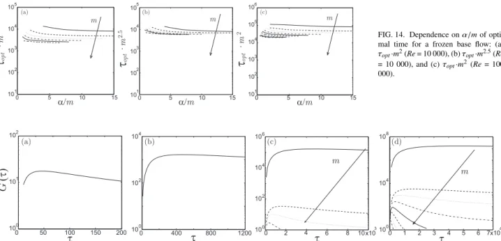 FIG. 14. Dependence on ↵/m of opti- opti-mal time for a frozen base flow: (a)
