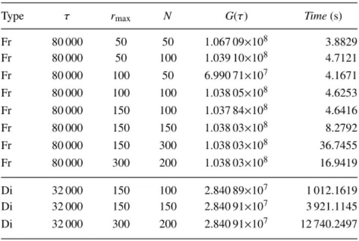 Table I presents results of optimal gain G(⌧) at given opti- opti-mal times ⌧, for the steepest base flow profile investigated, i.e.,