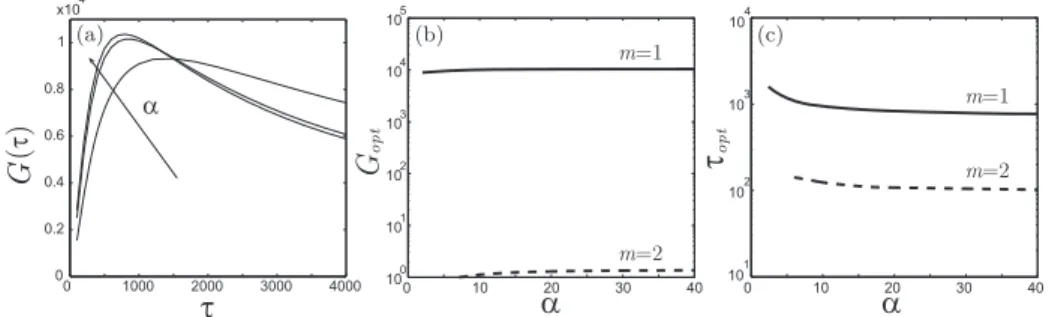 FIG. 2. Frozen base flow at Re = 1000: (a) energy gain G(⌧) for m = 1 and different values of ↵ 2 [4, 12, 40], (b) global optimal gain G opt (↵, m), (c)  opti-mal time ⌧ opt (↵, m) for m = 1, 2