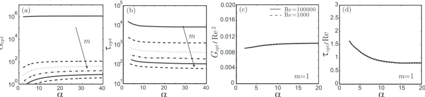 FIG. 3. Frozen base flow: dependence on ↵ of maximum optimal growth G max (a) and optimal time ⌧ opt (b) at Re = 10 000 (arrows indicate growing values of m, i.e., 1, 2, 