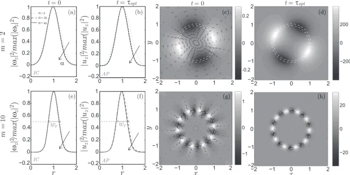 FIG. 7. Transient dynamics of optimal perturbations with m = 2 (top row) and m = 10 (bottom row) for frozen base flows at Re = 100 000: [(a) and (e)] normalized axial components of enstrophy density |! z (r)| 2 / max(|! z (r)| 2 ) at t = 0 and [(b) and (f)