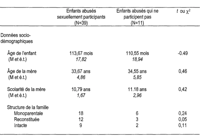 Tableau 1. Données socio-démographiques des enfants abusés sexuellement qui participent au deuxième temps de mesure de l’étude et de ceux qui ne participent pas