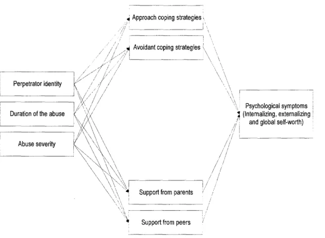 Figure 1. Initial theoretical model : Influence of coping strategies and social support on children’s adjustment