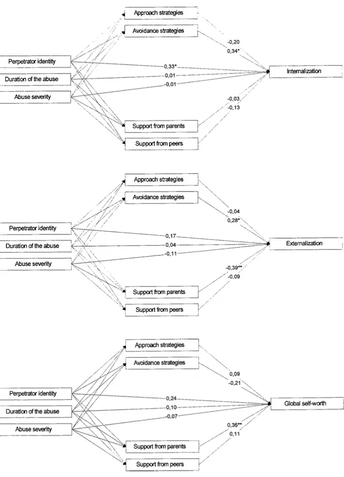 Figure 2. Mediations! models for each outcome measures