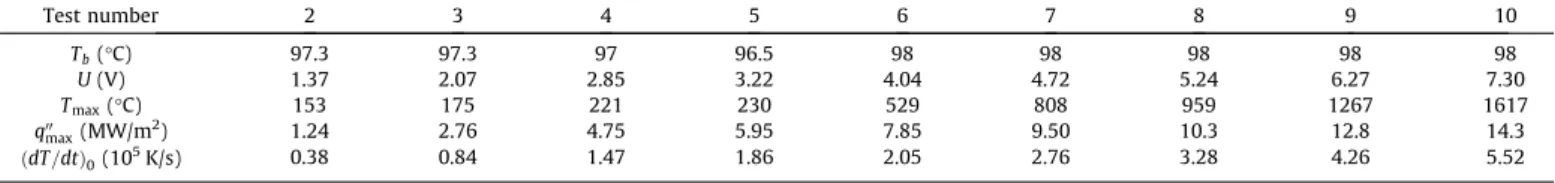 Fig. 3. Boiling curves: heat flux density, q 00 , vs. wire superheat DT W ; numbers refer to tests; : steady boiling experiment; (a): standard boiling curve as defined in the text (inset: detail of steady boiling curve).