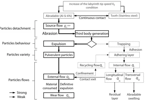Fig. 16. Organization chart of the labyrinth-abradable interaction life cycle applied to the labyrinth seal tip V t increase ( V inc = 9.41 mm s · − 1 and D p = 250 m μ ).