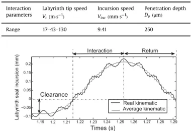 Fig. 6. Schematic description of the tribological triplet applied to the labyrinth- labyrinth-abradable interaction.