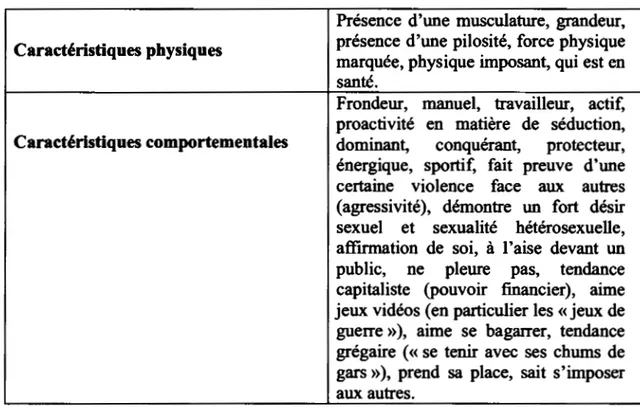 Tableau 2 :Caractéristiques de la masculinité sociale 